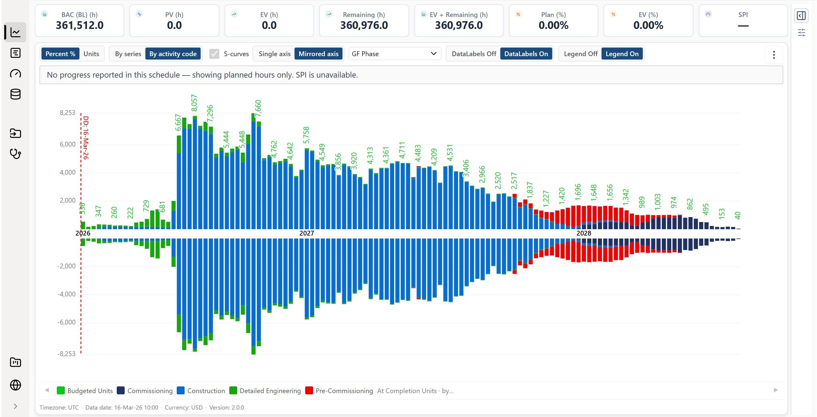 MaxTrack resource profile showing planned project hours by activity code